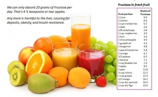 Lượng fructose trong tría cây