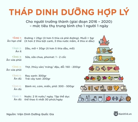 ĂN UỐNG tháp dinh dưỡng