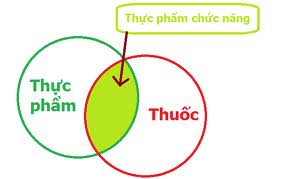 THỰC PHẨM CHỨC NĂNG