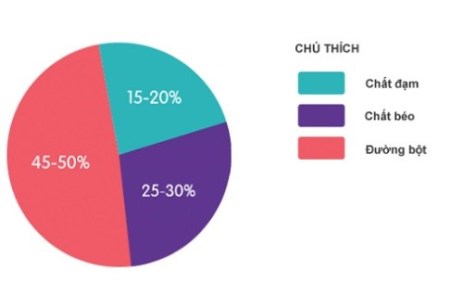 TỶ LỆ % BÉO, ĐẠM, ĐƯỜNG CHO ĐÁI THÁO ĐƯỜNG.jpg