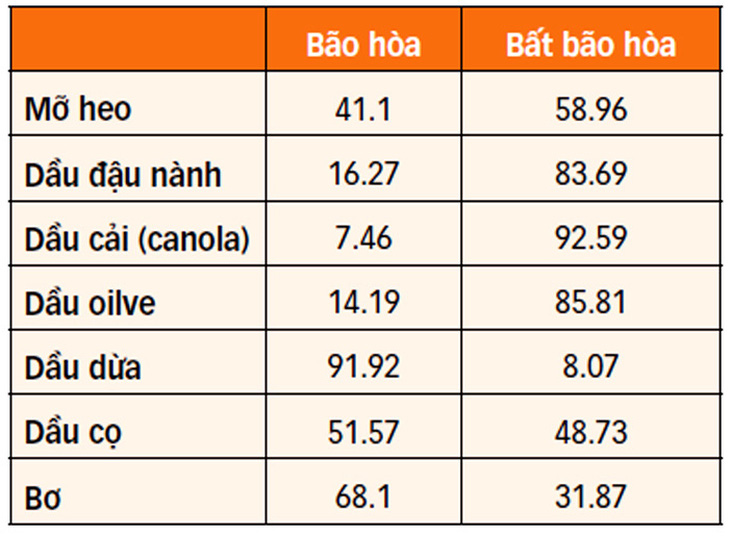 So sánh thành phần chất béo của mỡ heo và các loại dầu thông dụng trong nước, theo USDA (Bộ Nông nghiệp Mỹ)